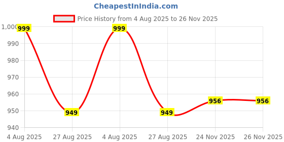 myntra.com Nihsamah Printed Maxi Nightdress nihsamah Price History Graph from 4 Aug 2025 to 26 Nov 2025