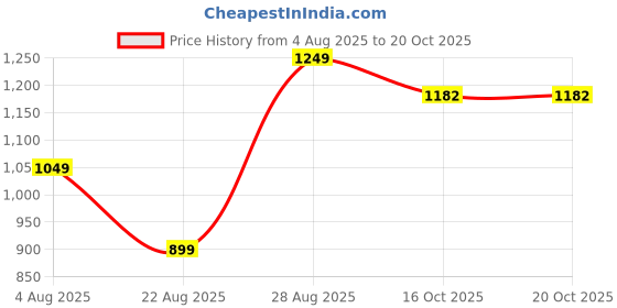 myntra.com Nihsamah Printed Maxi Nightdress nihsamah Price History Graph from 4 Aug 2025 to 19 Oct 2025