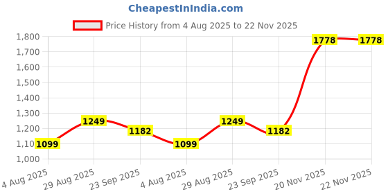 myntra.com Nihsamah Printed Maxi Nightdress nihsamah Price History Graph from 4 Aug 2025 to 22 Nov 2025