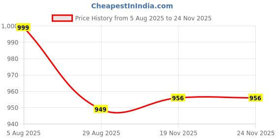 myntra.com Nihsamah Printed Maxi Nightdress nihsamah Price History Graph from 5 Aug 2025 to 22 Nov 2025