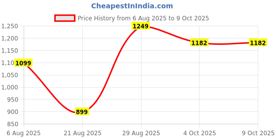 myntra.com Nihsamah Printed Maxi Nightdress nihsamah Price History Graph from 6 Aug 2025 to 8 Oct 2025