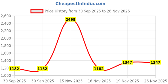 myntra.com Nihsamah Printed Maxi Nightdress nihsamah Price History Graph from 30 Sep 2025 to 26 Nov 2025