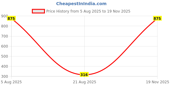 myntra.com Nihvi Boys Relaxed Fit Cotton Tshirts nihvi Price History Graph from 5 Aug 2025 to 19 Nov 2025