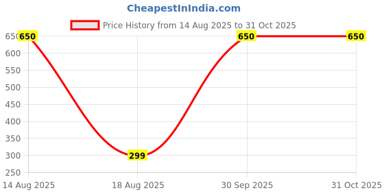 myntra.com Nihvi Girls White Cotton Tshirts nihvi Price History Graph from 14 Aug 2025 to 30 Oct 2025