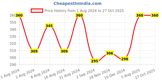 myntra.com Niine 40 Pcs Of Ultra Thin Sanitary Pads With Biodegradable Disposal Bags - XL niine Price History Graph from 1 Aug 2024 to 26 Oct 2025