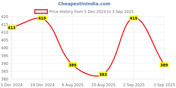 myntra.com Niine Dry Comfort Ultra-Thin XL+ 320mm Sanitary Napkins for Heavy Flow - 50 Pads niine Price History Graph from 5 Dec 2024 to 3 Sep 2025