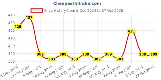 myntra.com Niine Naturally Soft XL+ 320mm Sanitary Napkins - 50 Pads niine Price History Graph from 5 Dec 2024 to 26 Oct 2025