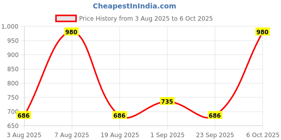 myntra.com Niine Set of 2 Cotton Baby Diaper Pants with Leakage Protection - 40 Pants Each - Small niine Price History Graph from 3 Aug 2025 to 6 Oct 2025