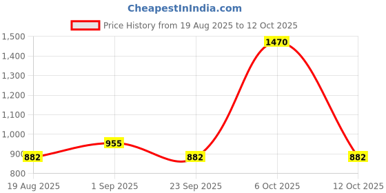 myntra.com Niine Set of 3 Cotton Baby Diaper Pants with Leakage Protection - 40 Pants Each - Small niine Price History Graph from 19 Aug 2025 to 6 Oct 2025