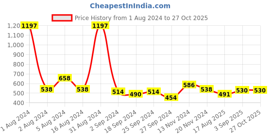 myntra.com Niine Set Of 3 Dry Comfort Anti Leak Flow Sanitary Pads - 36 Pads Each niine Price History Graph from 1 Aug 2024 to 26 Oct 2025