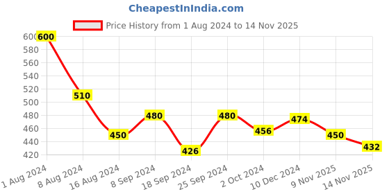 myntra.com Niine Set Of 3 Dry Comfort Ultra-Thin XL Sanitary Napkins For Heavy Flow - 15 Pads Each niine Price History Graph from 1 Aug 2024 to 13 Nov 2025