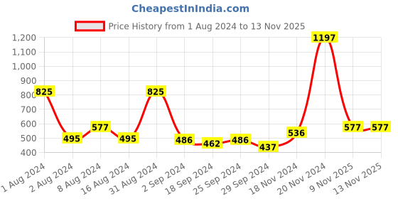 myntra.com Niine Set of 3 Naturally Soft Anti Leak Flow Channel XL 282mm Sanitary Pads - 36 Pads Each niine Price History Graph from 1 Aug 2024 to 13 Nov 2025