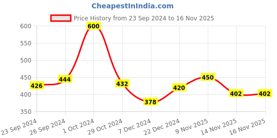 myntra.com Niine Set Of 3 Naturally Soft Ultra Thin XL Sanitary Pads - 15 Pads Each niine Price History Graph from 23 Sep 2024 to 15 Nov 2025