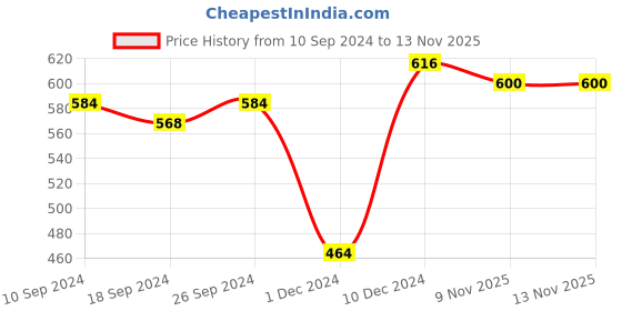 myntra.com Niine Set of 4 Naturally Soft Ultra Thin XL+ Sanitary Napkins for Heavy Flow-15 Pads Each niine Price History Graph from 10 Sep 2024 to 13 Nov 2025