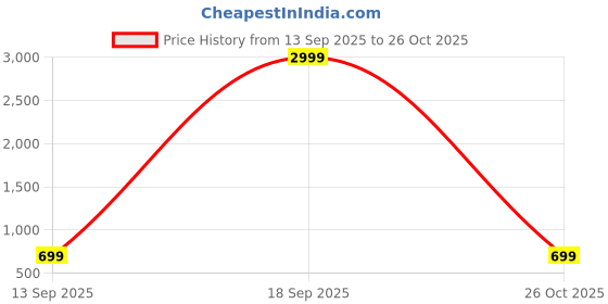 myntra.com NIJANAND TEXTILE Floral Printed Lycra Night suit nijanand textile Price History Graph from 13 Sep 2025 to 26 Oct 2025