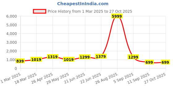 myntra.com NIJANAND TEXTILE Printed Shirt Collar Night suit nijanand textile Price History Graph from 1 Mar 2025 to 27 Oct 2025