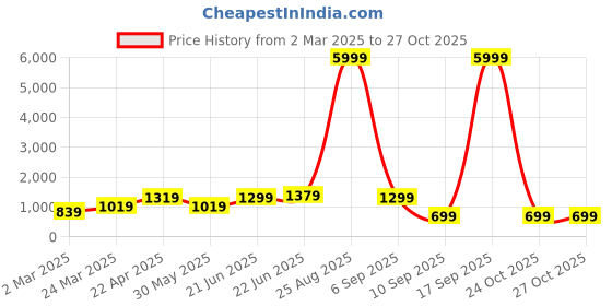 myntra.com NIJANAND TEXTILE Printed Shirt Collar Night suit nijanand textile Price History Graph from 2 Mar 2025 to 27 Oct 2025