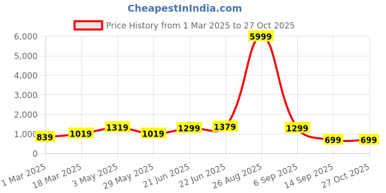 myntra.com NIJANAND TEXTILE Printed Shirt Collar Night Suit nijanand textile Price History Graph from 1 Mar 2025 to 27 Oct 2025