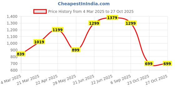 myntra.com NIJANAND TEXTILE Printed Shirt Collar Night suit nijanand textile Price History Graph from 4 Mar 2025 to 27 Oct 2025