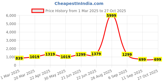 myntra.com NIJANAND TEXTILE Printed Shirt Collar Night suit nijanand textile Price History Graph from 1 Mar 2025 to 27 Oct 2025