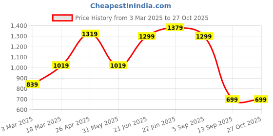 myntra.com NIJANAND TEXTILE Printed Shirt Collar Night Suits nijanand textile Price History Graph from 3 Mar 2025 to 27 Oct 2025