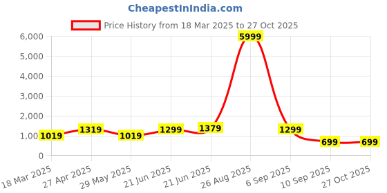 myntra.com NIJANAND TEXTILE Printed Shirt Collar Night Suits nijanand textile Price History Graph from 18 Mar 2025 to 27 Oct 2025