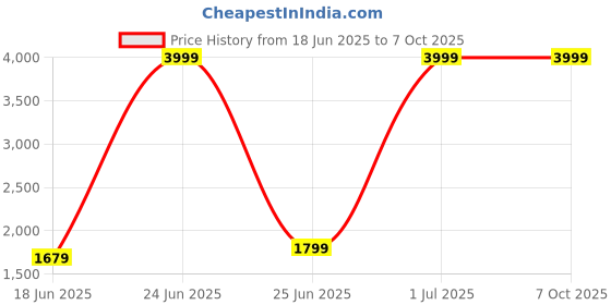 myntra.com NIKATT Men Abstract Printed Kurta nikatt Price History Graph from 18 Jun 2025 to 7 Oct 2025