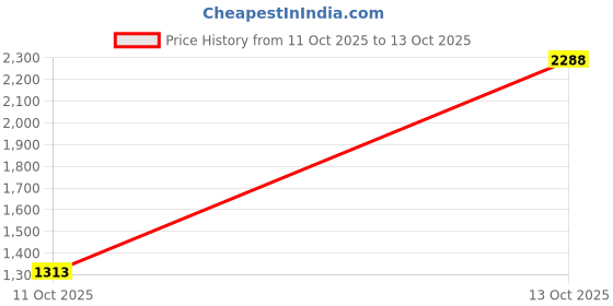 myntra.com NIKATT Solid Woven Design Zari Banarasi Saree nikatt Price History Graph from 11 Oct 2025 to 13 Oct 2025