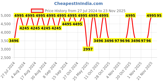 myntra.com Nike 12 Men Flex Experience Run 12 Road Running Sports Shoes nike Price History Graph from 27 Jul 2024 to 23 Nov 2025