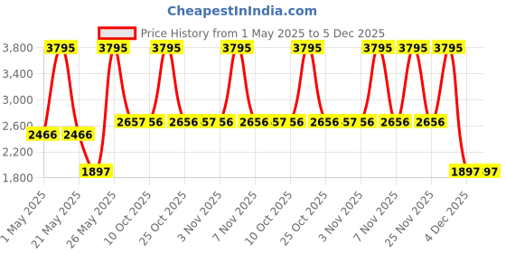 myntra.com Nike 24 to 30 Litres Padded Strap Hayward Backpack nike Price History Graph from 1 May 2025 to 4 Dec 2025