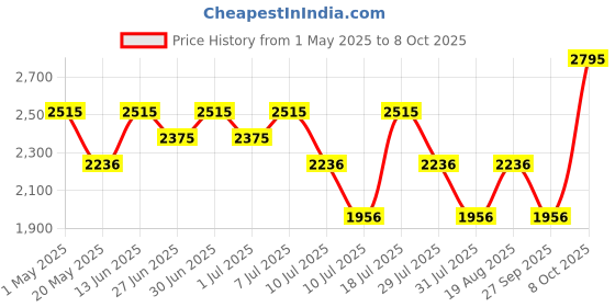 myntra.com Nike Academy Men Dri-FIT Regular Fit Football Pants nike Price History Graph from 1 May 2025 to 8 Oct 2025