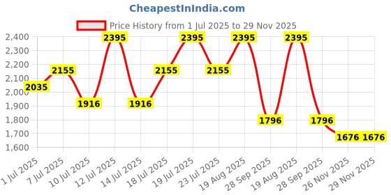 myntra.com Nike Academy+ Men's Dri-FIT Soccer Shorts nike Price History Graph from 1 Jul 2025 to 28 Nov 2025