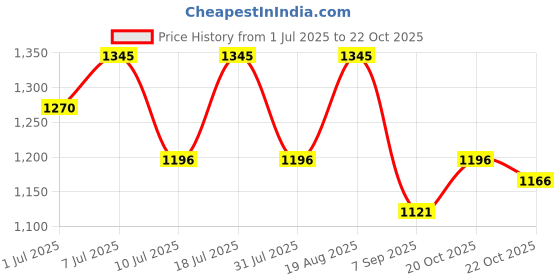 myntra.com Nike Academy Older Kids' Dri-FIT Football Shorts nike Price History Graph from 1 Jul 2025 to 22 Oct 2025
