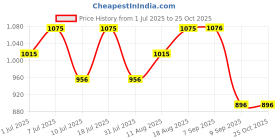myntra.com Nike Academy Older Kids' Dri-FIT Football Top nike Price History Graph from 1 Jul 2025 to 25 Oct 2025