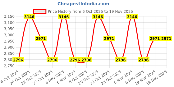 myntra.com Nike Academy Team Backpack (30L) nike Price History Graph from 6 Oct 2025 to 19 Nov 2025