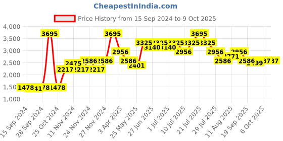 myntra.com Nike AeroSwift Men's 4" (10cm approx.) Running Shorts nike Price History Graph from 15 Sep 2024 to 8 Oct 2025