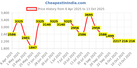 myntra.com Nike AeroSwift Women's Dri-FIT ADV Mid-Rise Brief-Lined 8cm (approx.) Running Shorts nike Price History Graph from 6 Apr 2025 to 12 Oct 2025
