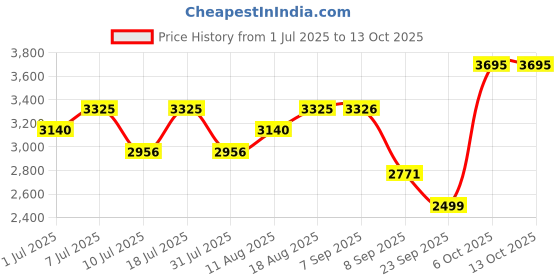 myntra.com Nike AeroSwift Women's Dri-FIT ADV Mid-Rise Running Shorts nike Price History Graph from 1 Jul 2025 to 13 Oct 2025