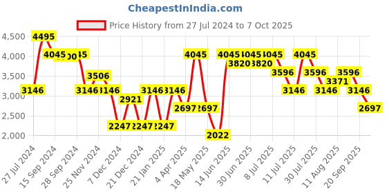 myntra.com Nike AeroSwift Women's Dri-FIT ADV Running Vest nike Price History Graph from 27 Jul 2024 to 7 Oct 2025