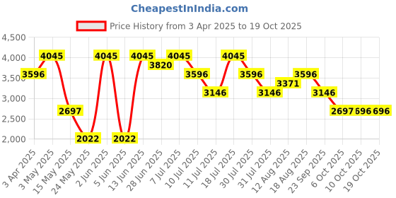 myntra.com Nike AeroSwift Women's Dri-FIT ADV Running Vest nike Price History Graph from 3 Apr 2025 to 17 Oct 2025