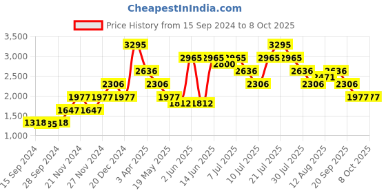 myntra.com Nike AeroSwift Women's Running Shorts nike Price History Graph from 15 Sep 2024 to 7 Oct 2025