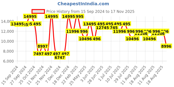 myntra.com Nike Air Humara Men's Shoes nike Price History Graph from 15 Sep 2024 to 17 Nov 2025