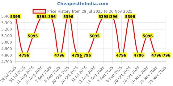 myntra.com Nike Air Jordan Men's Trousers nike Price History Graph from 29 Jul 2025 to 25 Nov 2025
