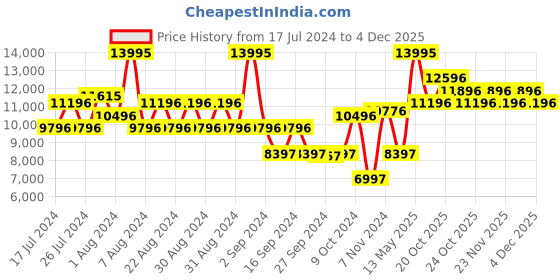 myntra.com Nike Air Max 270 Men's Shoes nike Price History Graph from 17 Jul 2024 to 3 Dec 2025