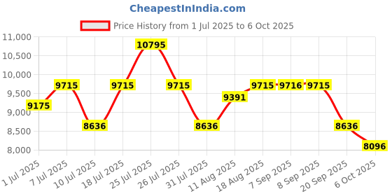 myntra.com Nike Air Max 90 Men Shoes nike Price History Graph from 1 Jul 2025 to 4 Oct 2025