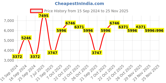 myntra.com Nike Air Max Alpha Trainer 5 Men's Workout Shoes nike Price History Graph from 15 Sep 2024 to 23 Nov 2025