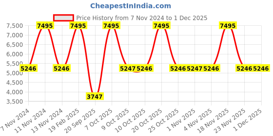 myntra.com Nike Air Max Alpha Trainer 5 Men's Workout Shoes nike Price History Graph from 7 Nov 2024 to 29 Nov 2025