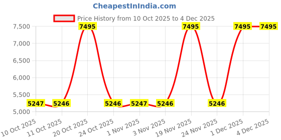 myntra.com Nike Air Max Alpha Trainer 5 Men's Workout Shoes nike Price History Graph from 10 Oct 2025 to 3 Dec 2025