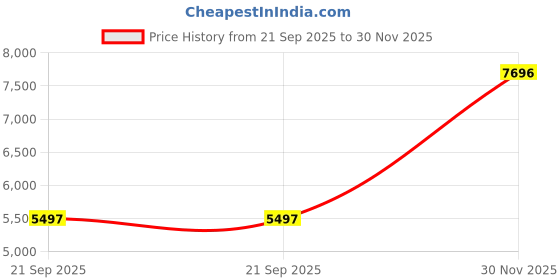 myntra.com Nike Air Max Dawn Women's Colourblocked Shoes nike Price History Graph from 21 Sep 2025 to 30 Nov 2025