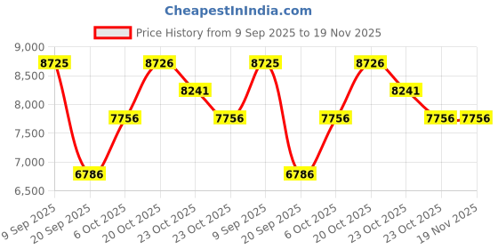 myntra.com Nike Air Max Ishod Men's Shoes nike Price History Graph from 9 Sep 2025 to 18 Nov 2025